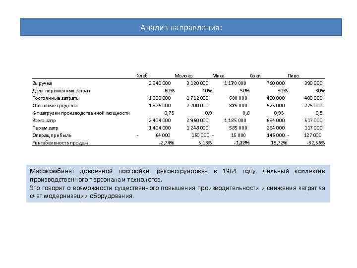 Анализ направления: Выручка Доля переменных затрат Постоянные затраты Основные средства К-т загрузки производственной мощности