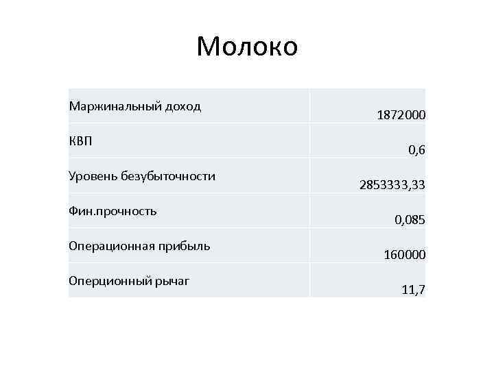 Молоко Маржинальный доход КВП Уровень безубыточности Фин. прочность Операционная прибыль Оперционный рычаг 1872000 0,