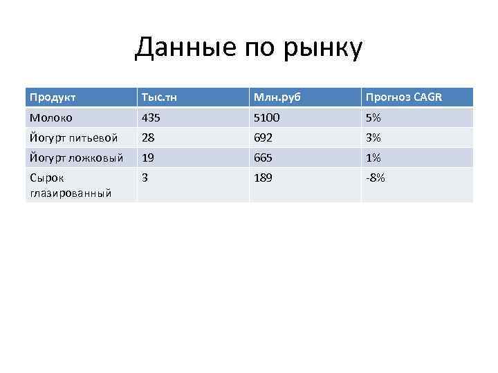 Данные по рынку Продукт Тыс. тн Млн. руб Прогноз CAGR Молоко 435 5100 5%
