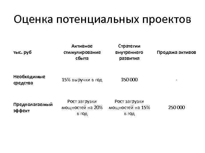 Оценка потенциальных проектов Активное стимулирование сбыта Стратегии внутреннего развития Продажа активов Необходимые средства 15%