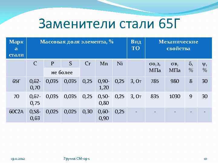 Сталь 65 г характеристики. Сталь 65 механические свойства. Механические характеристики стали 65. Сталь 65г таблица. Сталь 65г режимы термообработки.