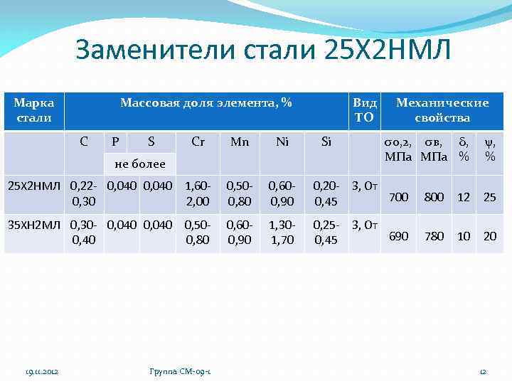 Заменители стали 25 Х 2 НМЛ Марка стали Массовая доля элемента, % C P