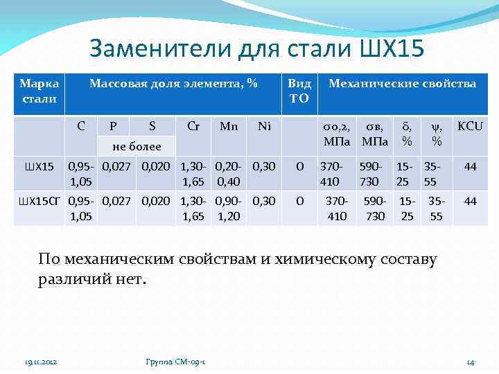 Заменители для стали ШХ 15 Марка стали Массовая доля элемента, % C P S