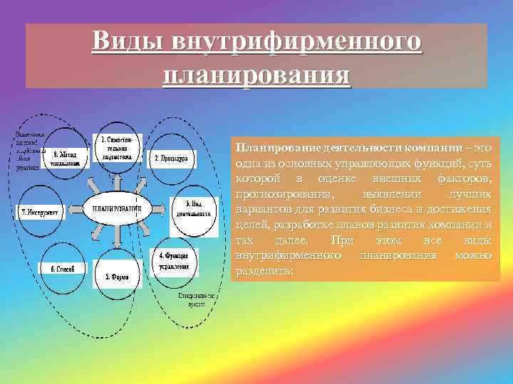 Виды внутрифирменного планирования Планирование деятельности компании – это одна из основных управляющих функций, суть