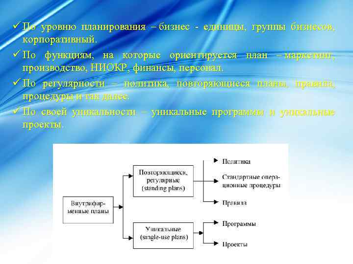 ü По уровню планирования – бизнес - единицы, группы бизнесов, корпоративный. ü По функциям,