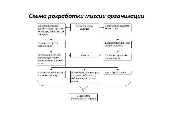 Схема разработки видения