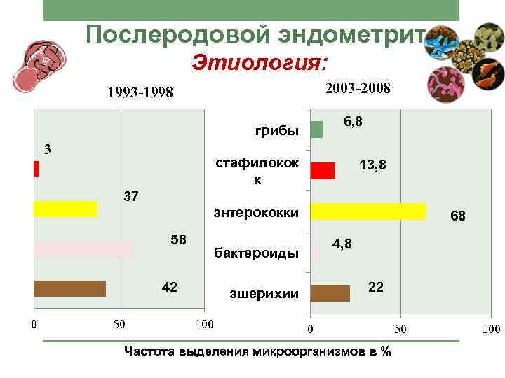 Послеродовой эндометрит. Этиология: 2003 -2008 1993 -1998 6, 8 грибы 3 стафилокок к 37