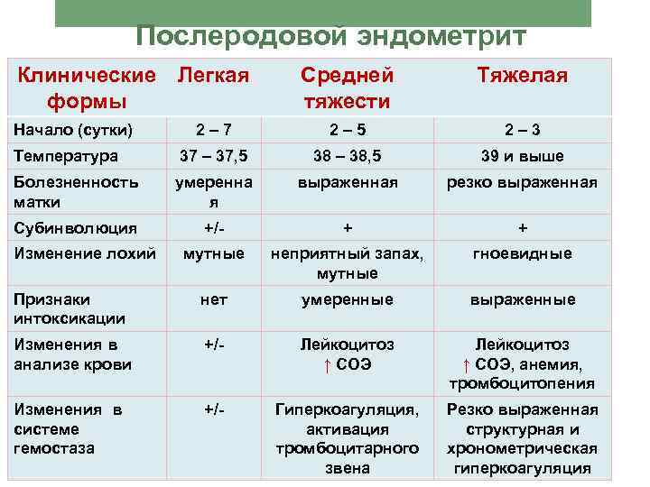 Послеродовой эндометрит Клинические Легкая формы Средней тяжести Тяжелая 2– 7 2– 5 2– 3