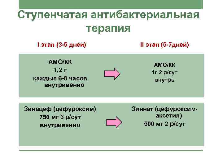 Ступенчатая антибактериальная терапия I этап (3 -5 дней) II этап (5 -7 дней) АМО/КК