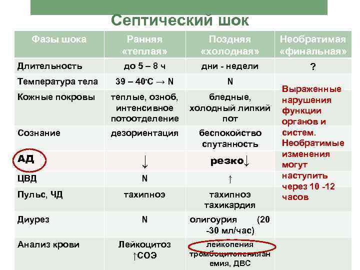Септический шок Фазы шока Ранняя «теплая» Поздняя «холодная» Необратимая «финальная» до 5 – 8