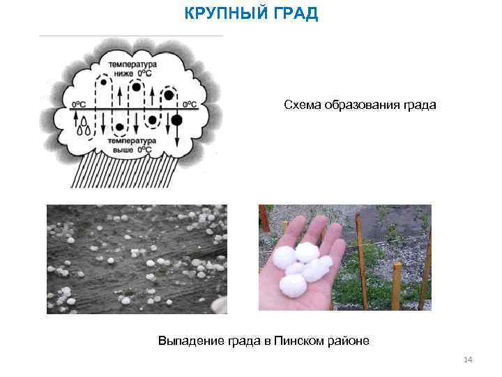 КРУПНЫЙ ГРАД Схема образования града Выпадение града в Пинском районе 14 
