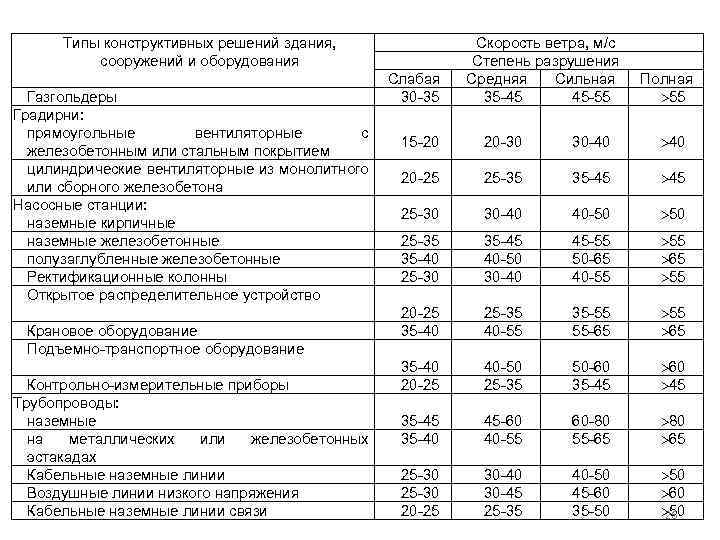 Типы конструктивных решений здания, сооружений и оборудования Газгольдеры Градирни: прямоугольные вентиляторные с железобетонным или