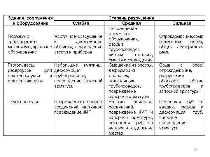Здания, сооружения и оборудование Слабая Подъемно Частичное разрушение транспортные и деформация механизмы, крановое обшивки,