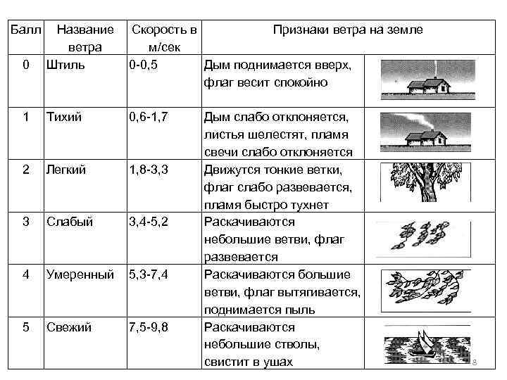 Балл 0 Название Скорость в Признаки ветра на земле ветра м/сек Штиль 0 0,