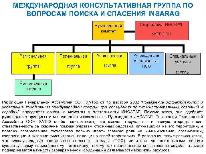 МЕЖДУНАРОДНАЯ КОНСУЛЬТАТИВНАЯ ГРУППА ПО ВОПРОСАМ ПОИСКА И СПАСЕНИЯ INSARAG Резолюция Генеральной Ассамблеи ООН 57/150