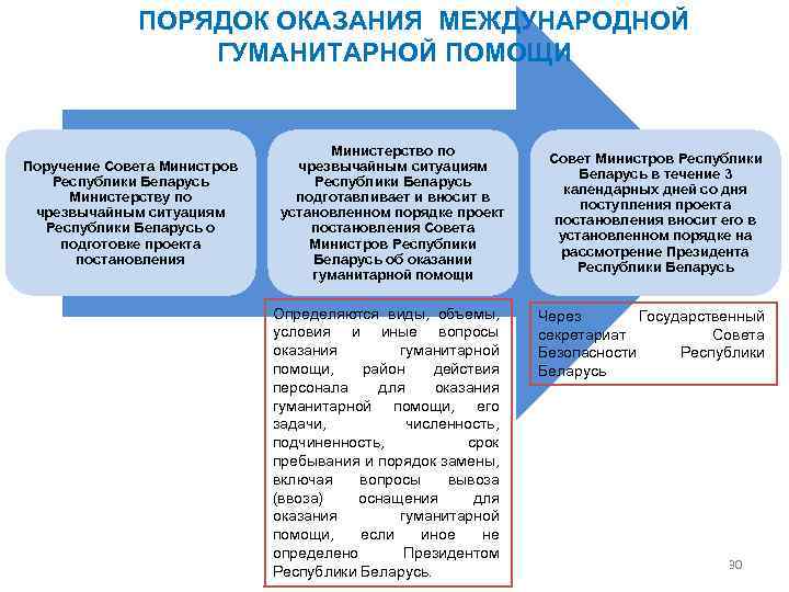 ПОРЯДОК ОКАЗАНИЯ МЕЖДУНАРОДНОЙ ГУМАНИТАРНОЙ ПОМОЩИ Поручение Совета Министров Республики Беларусь Министерству по чрезвычайным ситуациям