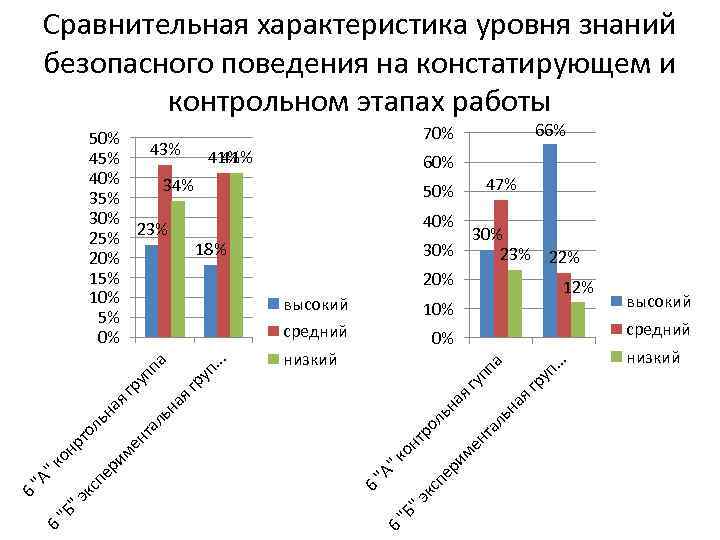 Сравнительная характеристика уровня знаний безопасного поведения на констатирующем и контрольном этапах работы 47% 50%