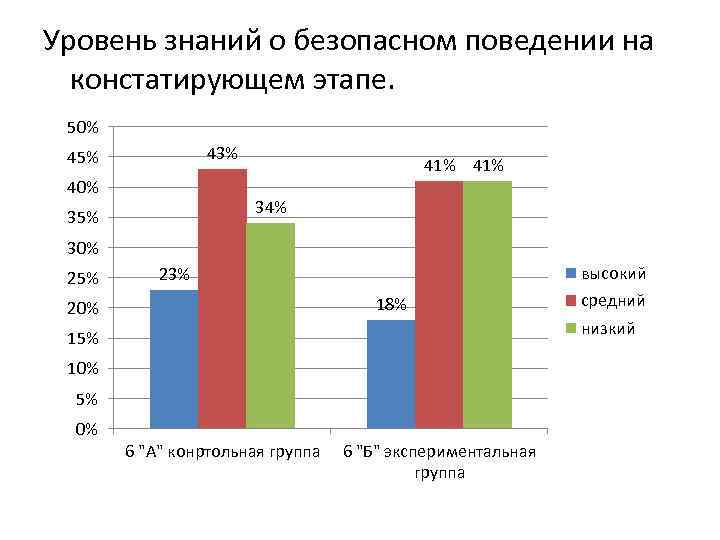 Уровень знаний о безопасном поведении на констатирующем этапе. 50% 43% 45% 40% 41% 34%