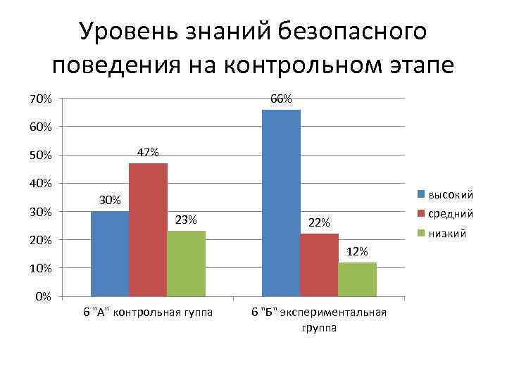 Уровень знаний безопасного поведения на контрольном этапе 66% 70% 60% 47% 50% 40% 30%