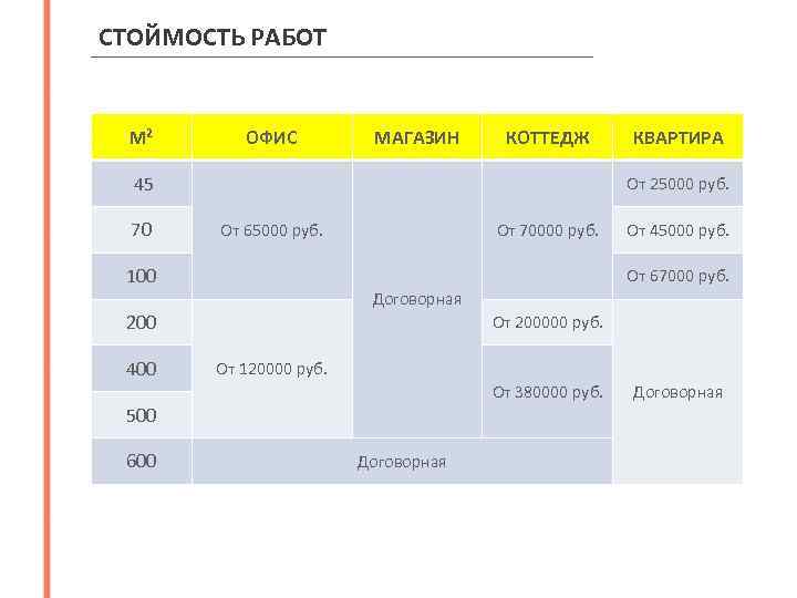 СТОЙМОСТЬ РАБОТ М 2 ОФИС МАГАЗИН КОТТЕДЖ 45 70 КВАРТИРА От 25000 руб. От