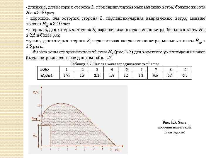  • длинные, для которых сторона L, перпендикулярная направлению ветра, больше высота Нзд в