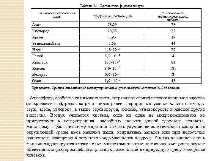 Таблица 3. 1. Состав атмосферного воздуха Наименование основных газов Азот Кислород Аргон Углекислый газ