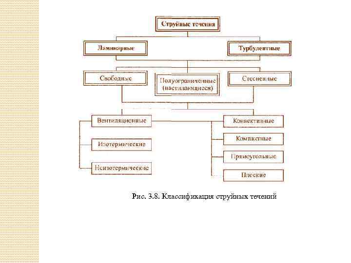 Рис. 3. 8. Классификация струйных течений 