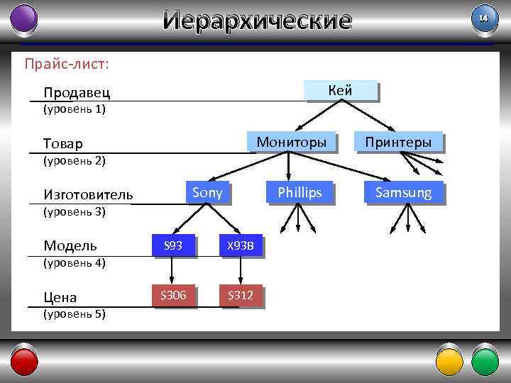 Иерархические 14 Прайс-лист: Кей Продавец (уровень 1) Мониторы Товар Принтеры (уровень 2) Sony Изготовитель