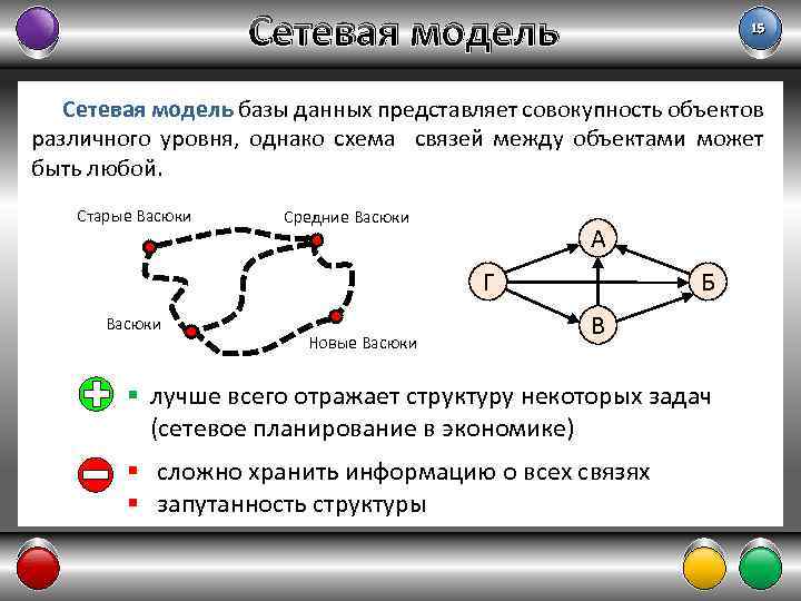 Сетевая модель 15 Сетевая модель базы данных представляет совокупность объектов различного уровня, однако схема