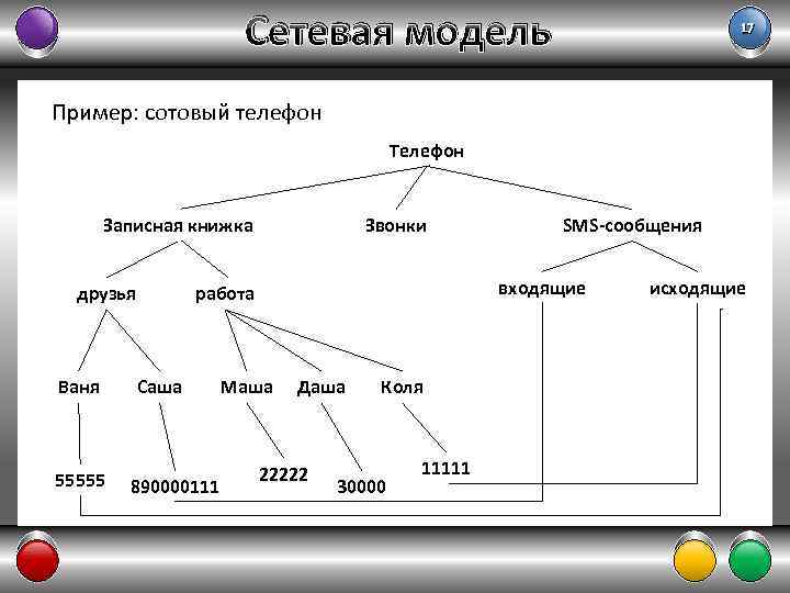 Сетевая модель 17 Пример: сотовый телефон Телефон Записная книжка друзья Ваня 55555 Звонки входящие