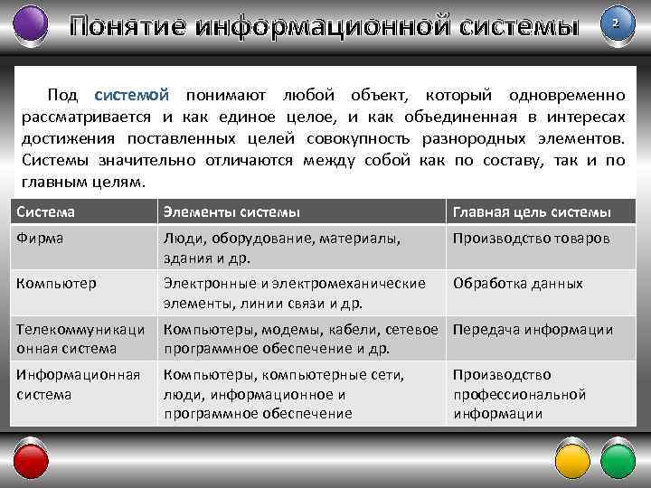 Понятие информационной системы 2 Под системой понимают любой объект, который одновременно рассматривается и как