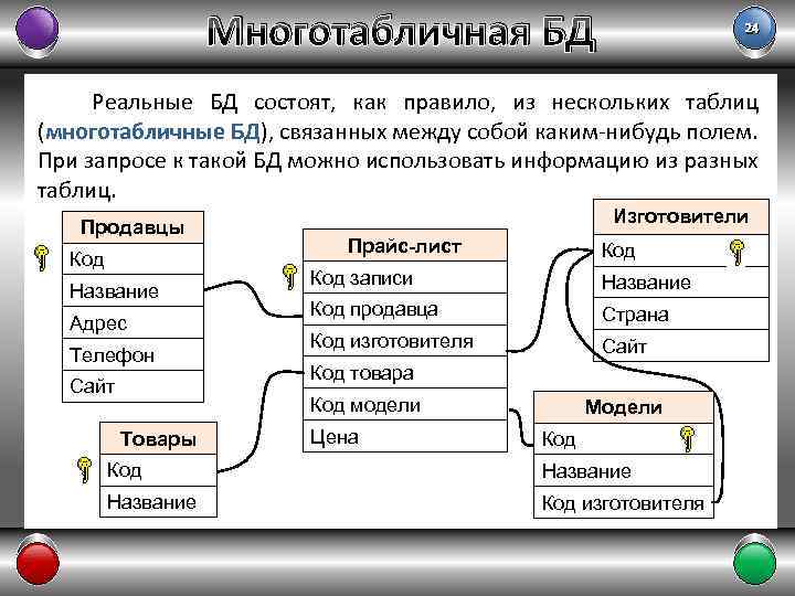 Многотабличная БД 24 Реальные БД состоят, как правило, из нескольких таблиц (многотабличные БД), связанных