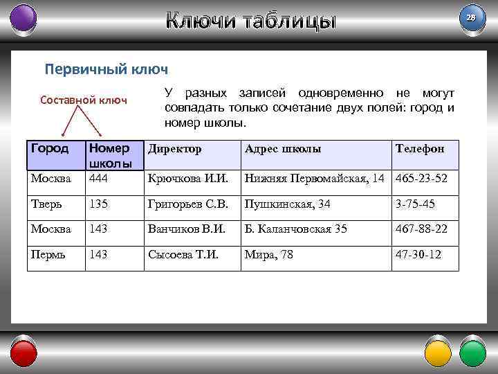 Ключи таблицы 28 Первичный ключ Составной ключ Город У разных записей одновременно не могут