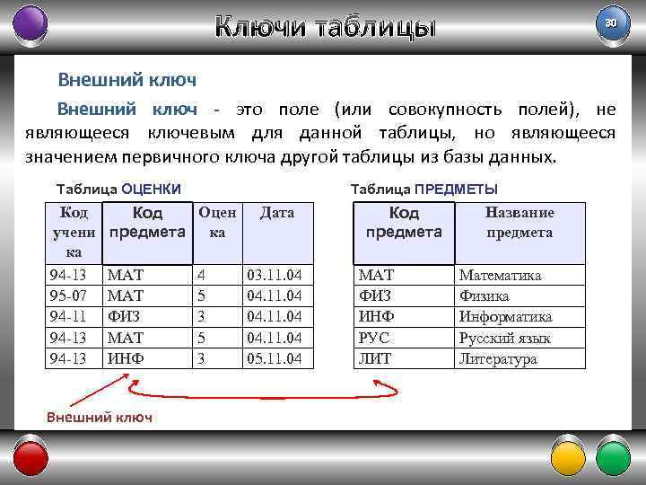 Ключи таблицы 30 Внешний ключ - это поле (или совокупность полей), не являющееся ключевым