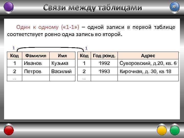 Связи между таблицами 33 Один к одному ( « 1 -1» ) – одной