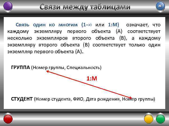 Связи между таблицами 36 Связь один ко многим (1 - или 1: М) означает,