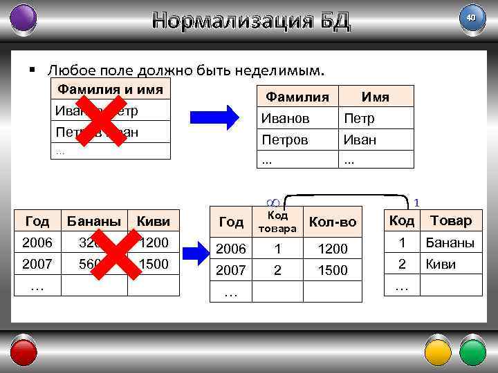 Нормализация БД 40 § Любое поле должно быть неделимым. Фамилия и имя Фамилия Иванов