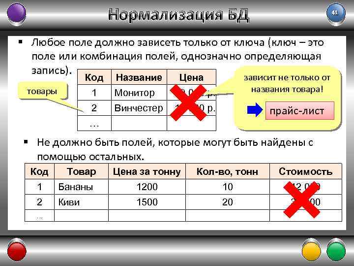 Нормализация БД 41 § Любое поле должно зависеть только от ключа (ключ – это