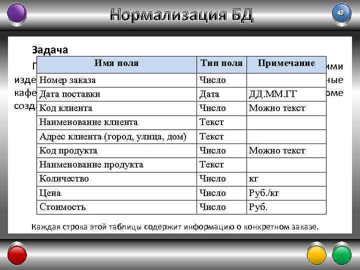 Нормализация БД 43 Задача Имя поля Тип поля Примечание Пусть некая фирма занимается оптовой