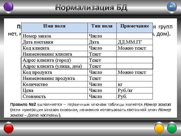 Нормализация БД 44 Имя поля Тип поля Примечание Правило № 1 выполняется частично –