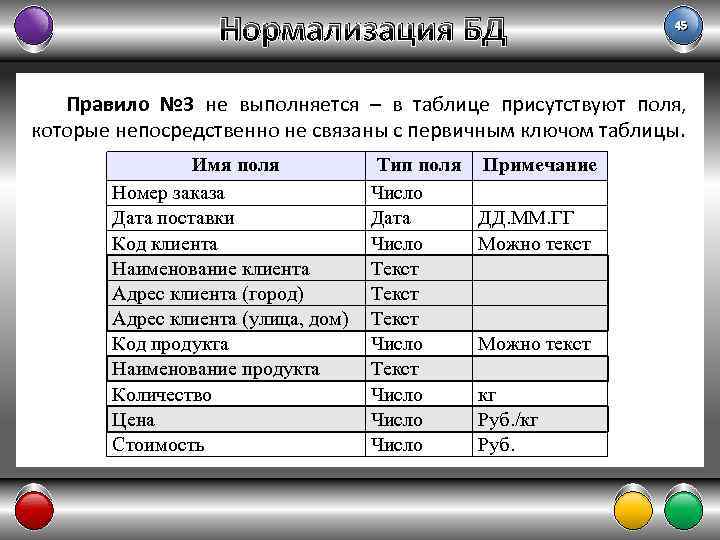 Нормализация БД 45 Правило № 3 не выполняется – в таблице присутствуют поля, которые