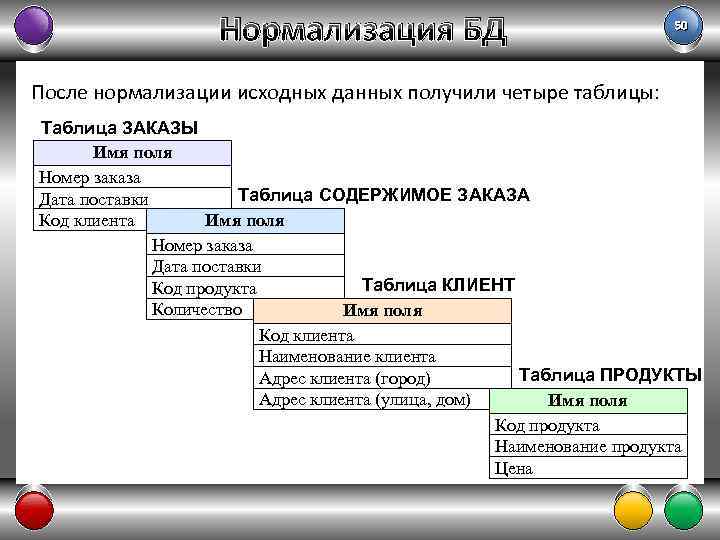 Нормализация БД 50 После нормализации исходных данных получили четыре таблицы: Таблица ЗАКАЗЫ Имя поля