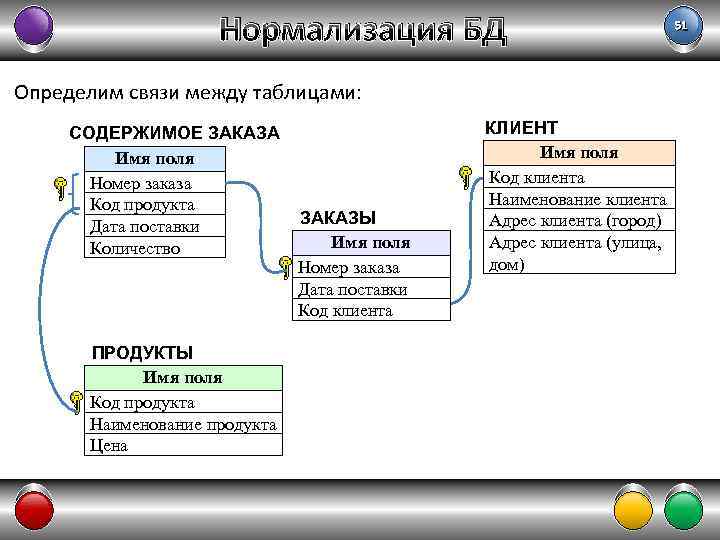 Нормализация БД Определим связи между таблицами: СОДЕРЖИМОЕ ЗАКАЗА Имя поля Номер заказа Код продукта