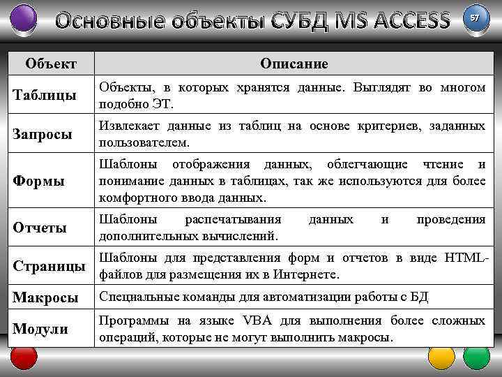 Основные объекты СУБД MS ACCESS Объект 57 Описание Таблицы Объекты, в которых хранятся данные.