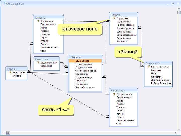 Основные объекты СУБД MS ACCESS • Схема данных ключевое поле таблица связь « 1