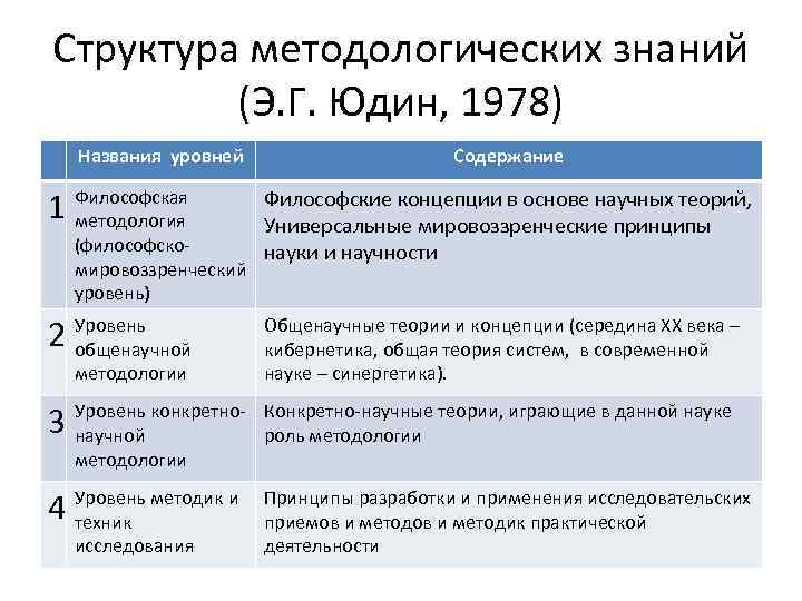 Структура методологических знаний (Э. Г. Юдин, 1978) Названия уровней Содержание 1 Философская методология Философские