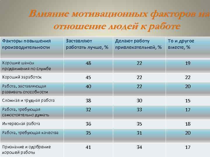 Влияние мотивационных факторов на отношение людей к работе Факторы повышения производительности Заставляют работать лучше,