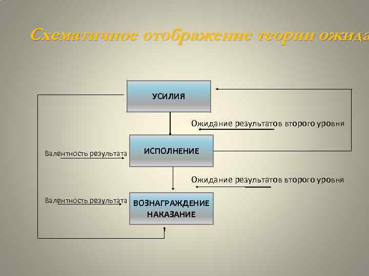 Схематичное отображение теории ожида УСИЛИЯ Ожидание результатов второго уровня Валентность результата ИСПОЛНЕНИЕ Ожидание результатов