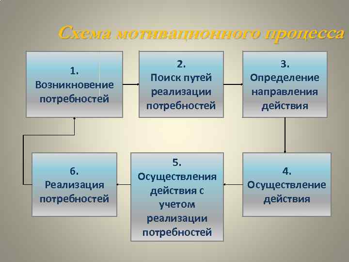 Схема мотивационного процесса 1. Возникновение потребностей 6. Реализация потребностей 2. Поиск путей реализации потребностей