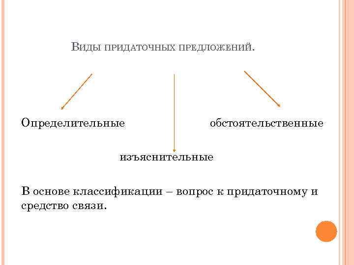 ВИДЫ ПРИДАТОЧНЫХ ПРЕДЛОЖЕНИЙ. Определительные обстоятельственные изъяснительные В основе классификации – вопрос к придаточному и